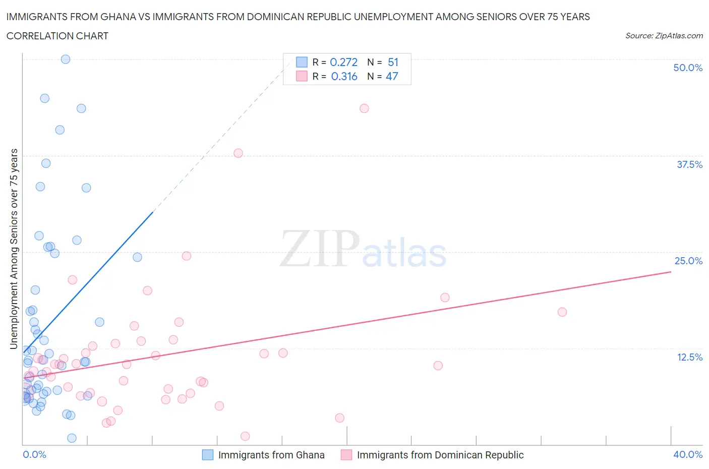 Immigrants from Ghana vs Immigrants from Dominican Republic Unemployment Among Seniors over 75 years
