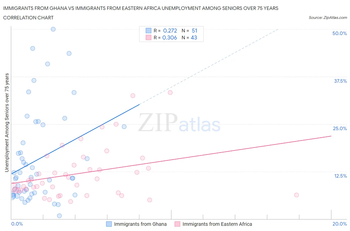 Immigrants from Ghana vs Immigrants from Eastern Africa Unemployment Among Seniors over 75 years