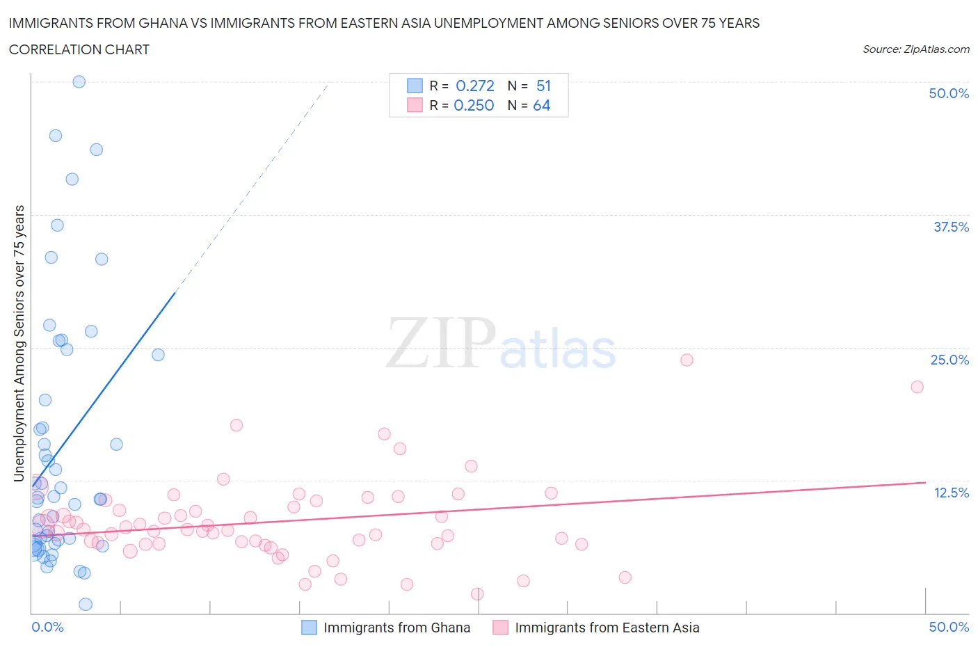 Immigrants from Ghana vs Immigrants from Eastern Asia Unemployment Among Seniors over 75 years