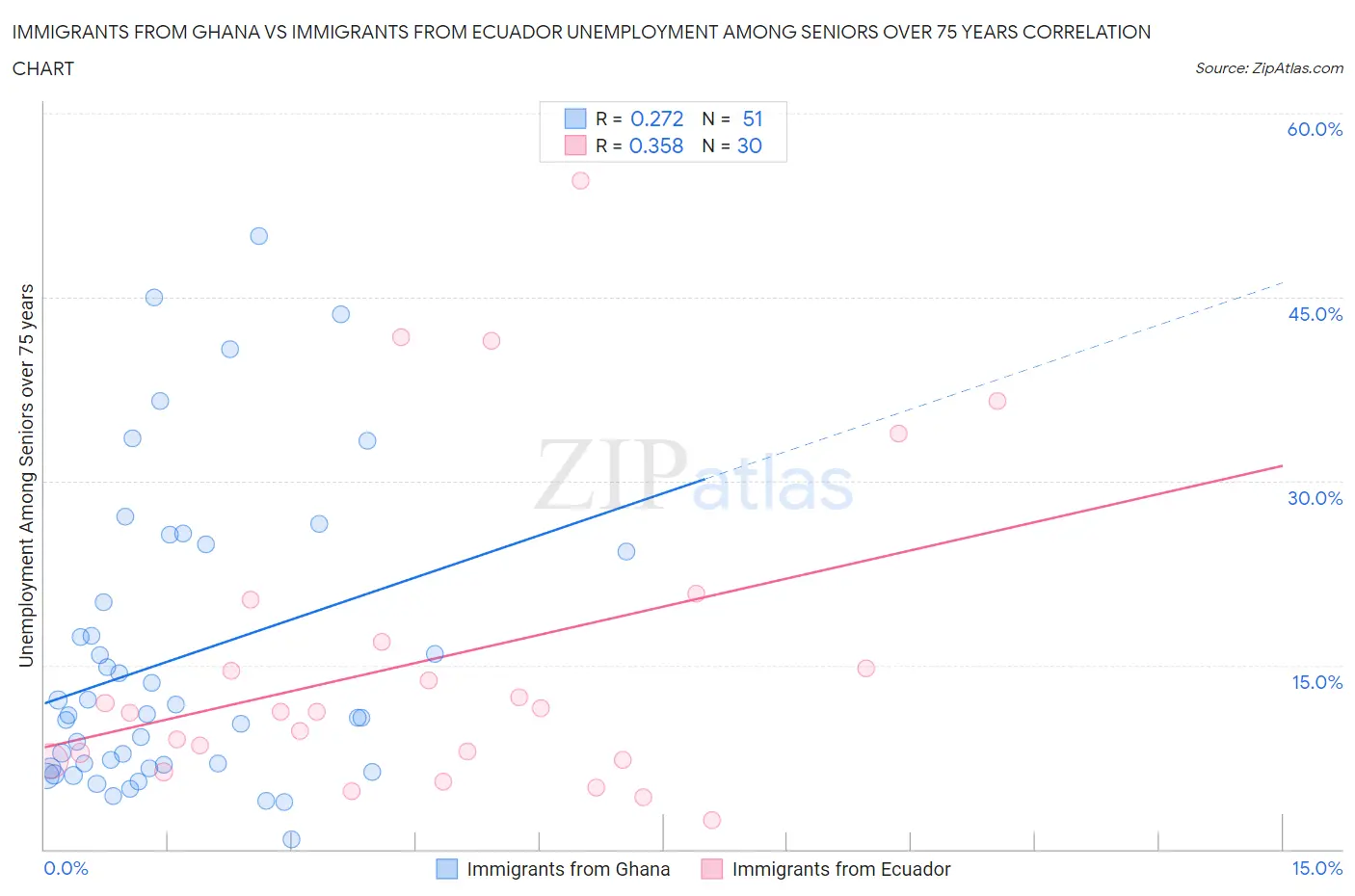 Immigrants from Ghana vs Immigrants from Ecuador Unemployment Among Seniors over 75 years