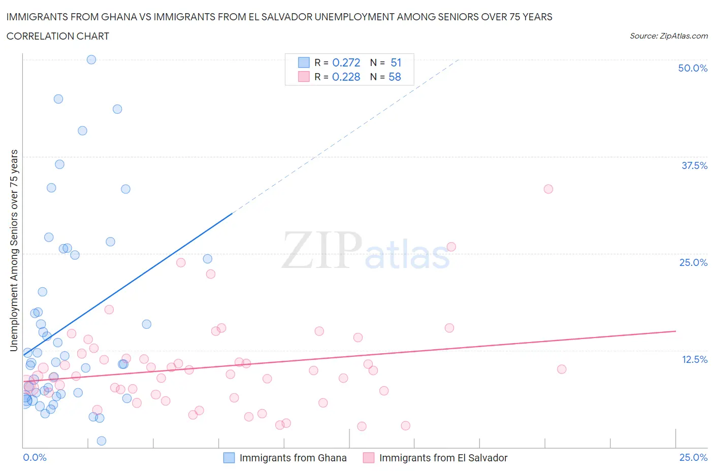 Immigrants from Ghana vs Immigrants from El Salvador Unemployment Among Seniors over 75 years