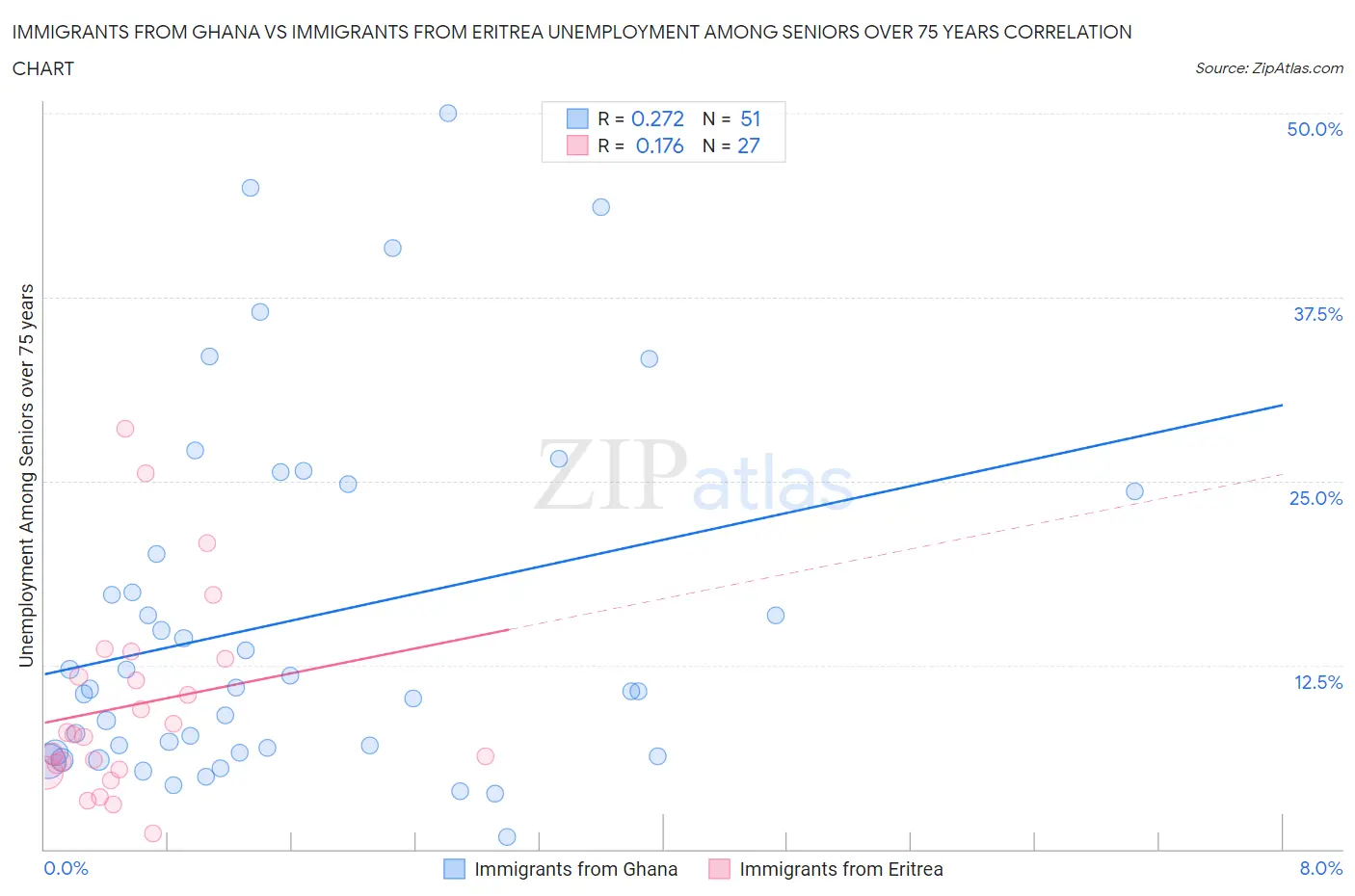 Immigrants from Ghana vs Immigrants from Eritrea Unemployment Among Seniors over 75 years