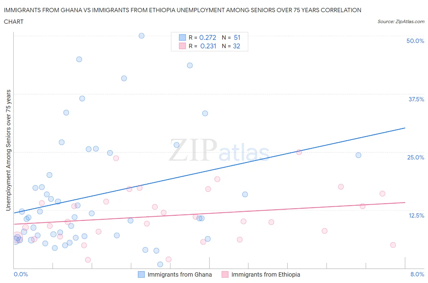 Immigrants from Ghana vs Immigrants from Ethiopia Unemployment Among Seniors over 75 years