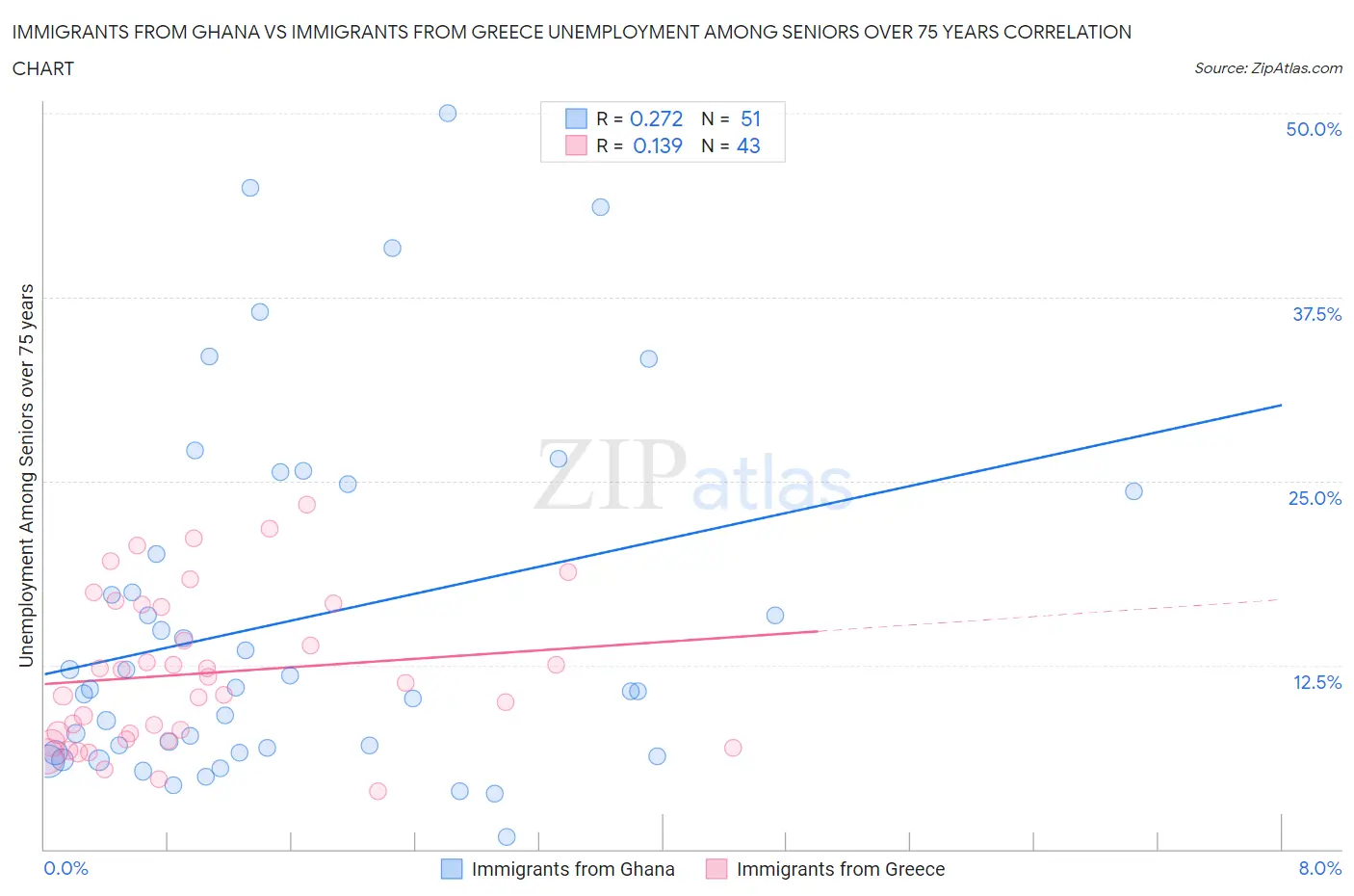Immigrants from Ghana vs Immigrants from Greece Unemployment Among Seniors over 75 years