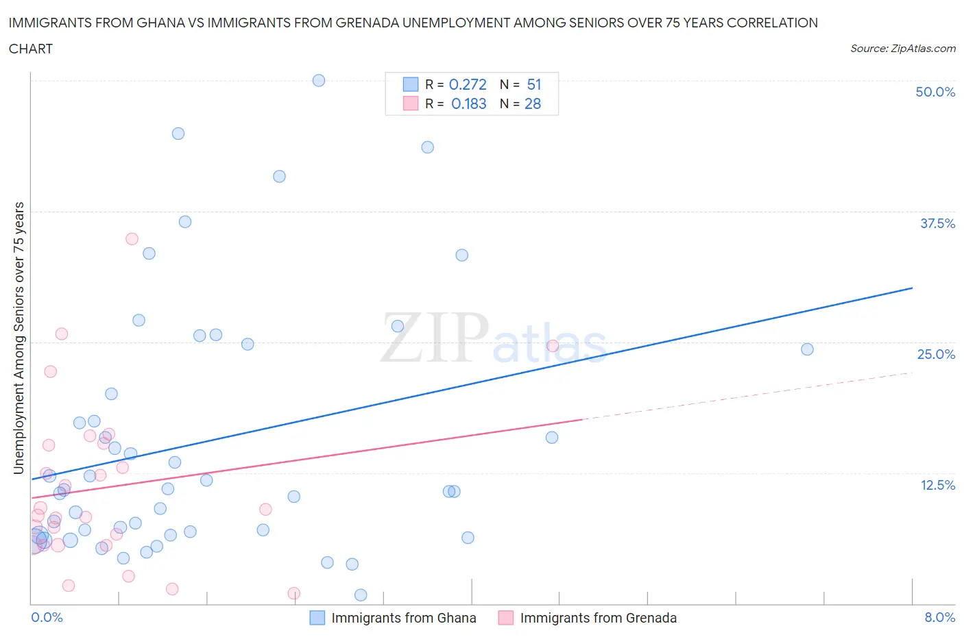 Immigrants from Ghana vs Immigrants from Grenada Unemployment Among Seniors over 75 years