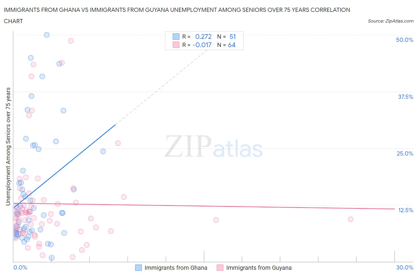 Immigrants from Ghana vs Immigrants from Guyana Unemployment Among Seniors over 75 years