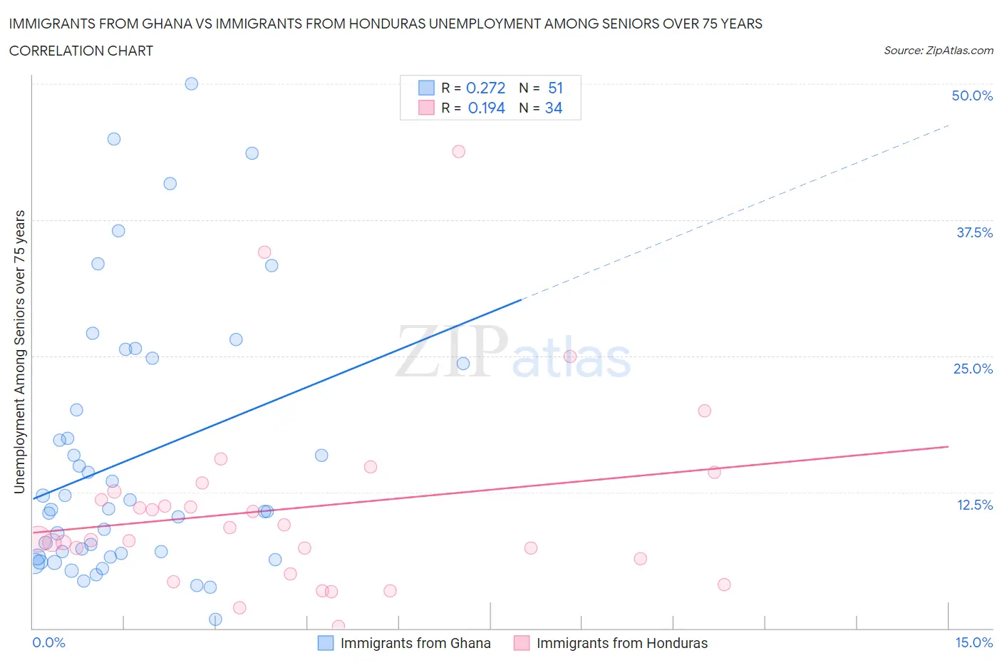 Immigrants from Ghana vs Immigrants from Honduras Unemployment Among Seniors over 75 years