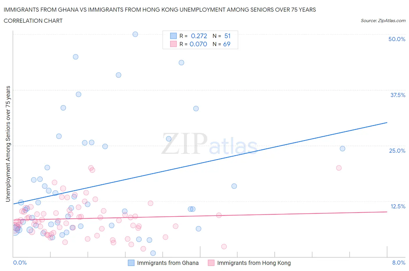 Immigrants from Ghana vs Immigrants from Hong Kong Unemployment Among Seniors over 75 years