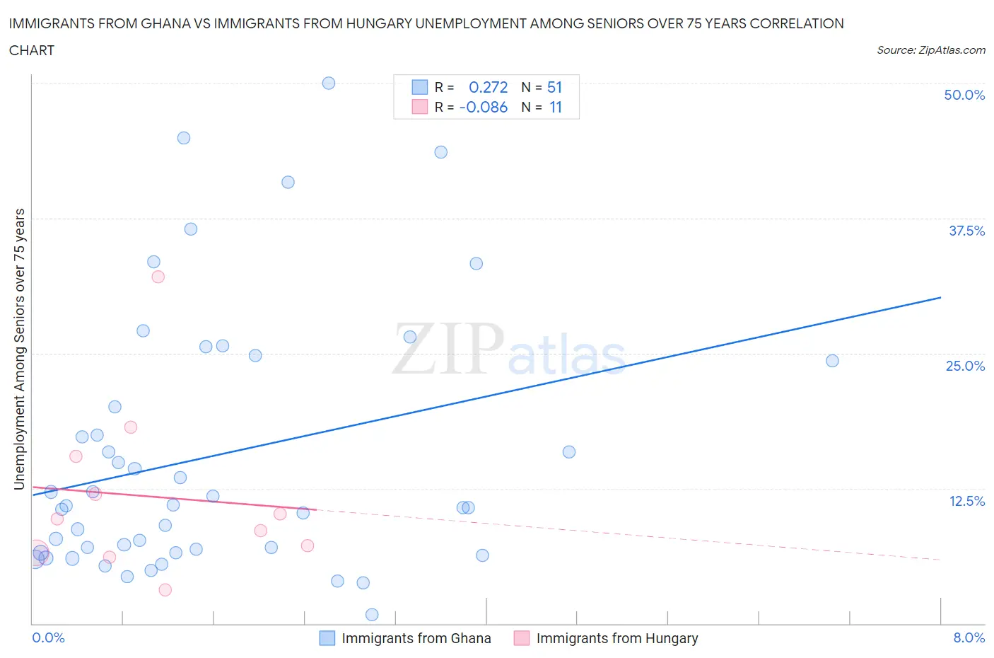 Immigrants from Ghana vs Immigrants from Hungary Unemployment Among Seniors over 75 years