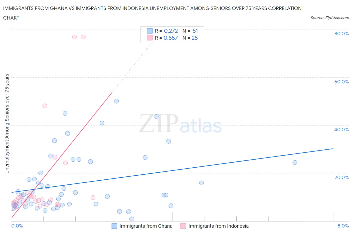 Immigrants from Ghana vs Immigrants from Indonesia Unemployment Among Seniors over 75 years