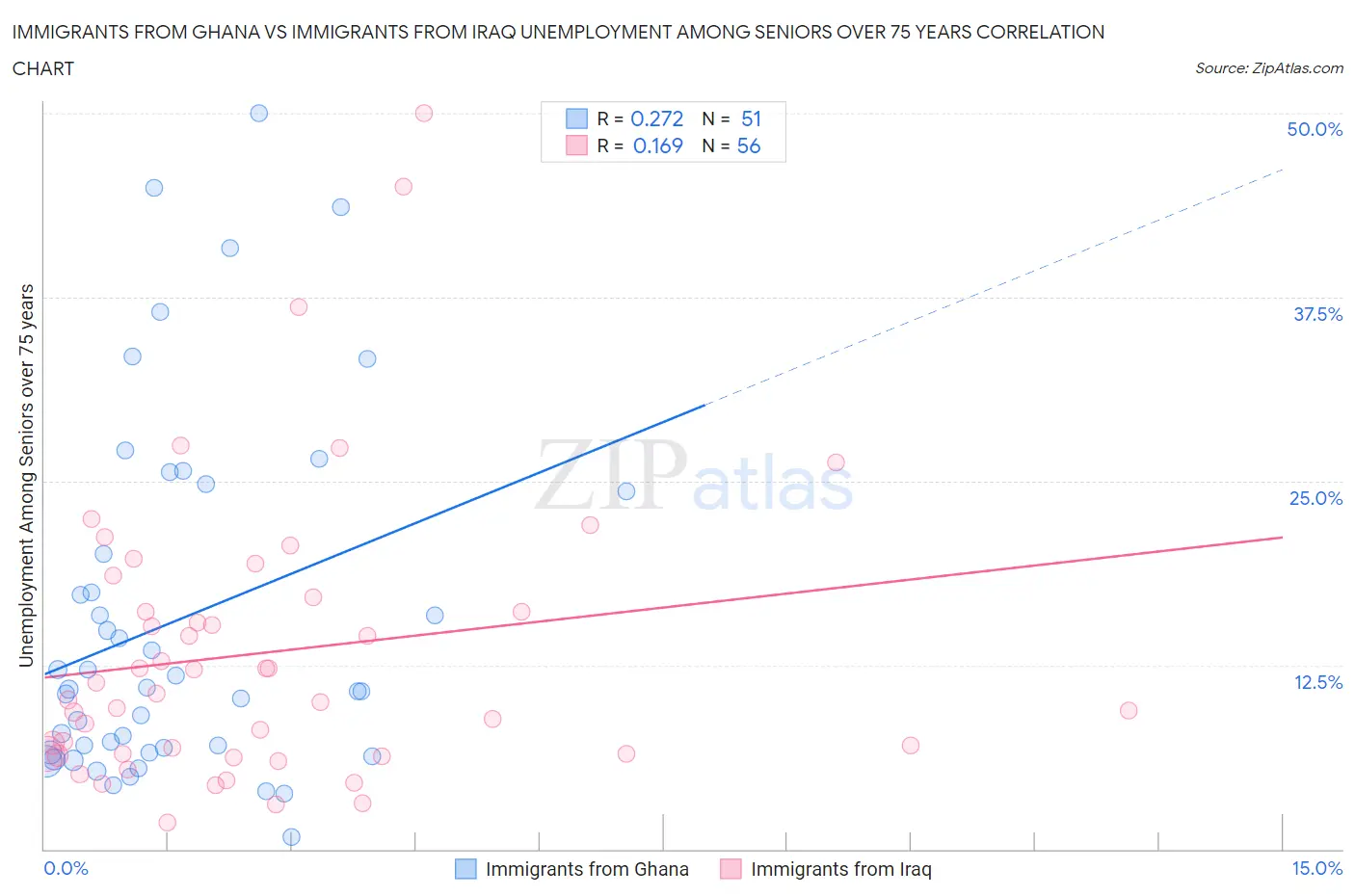 Immigrants from Ghana vs Immigrants from Iraq Unemployment Among Seniors over 75 years