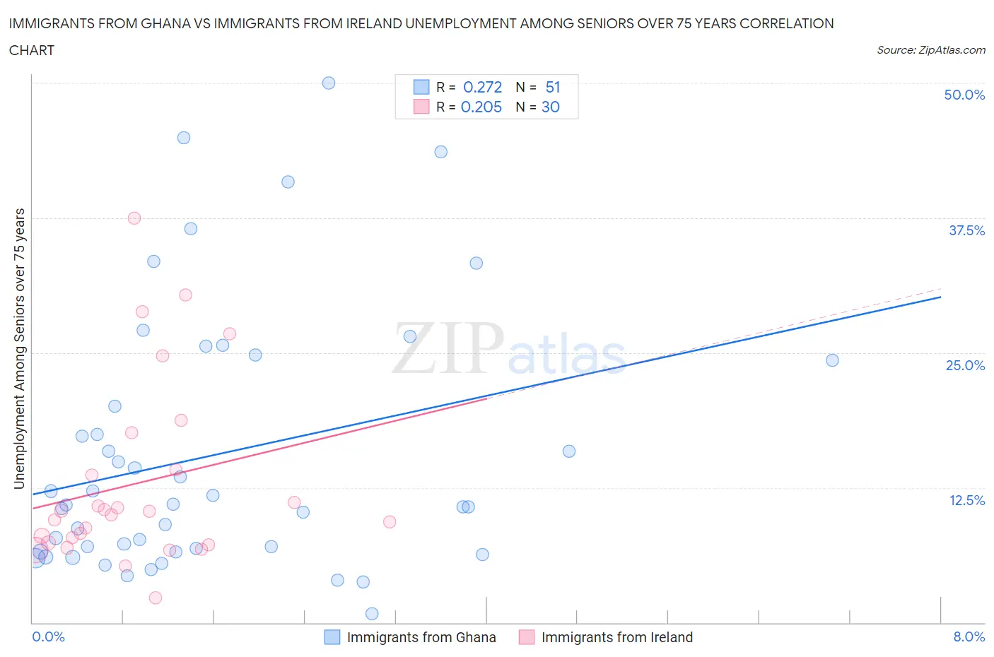 Immigrants from Ghana vs Immigrants from Ireland Unemployment Among Seniors over 75 years