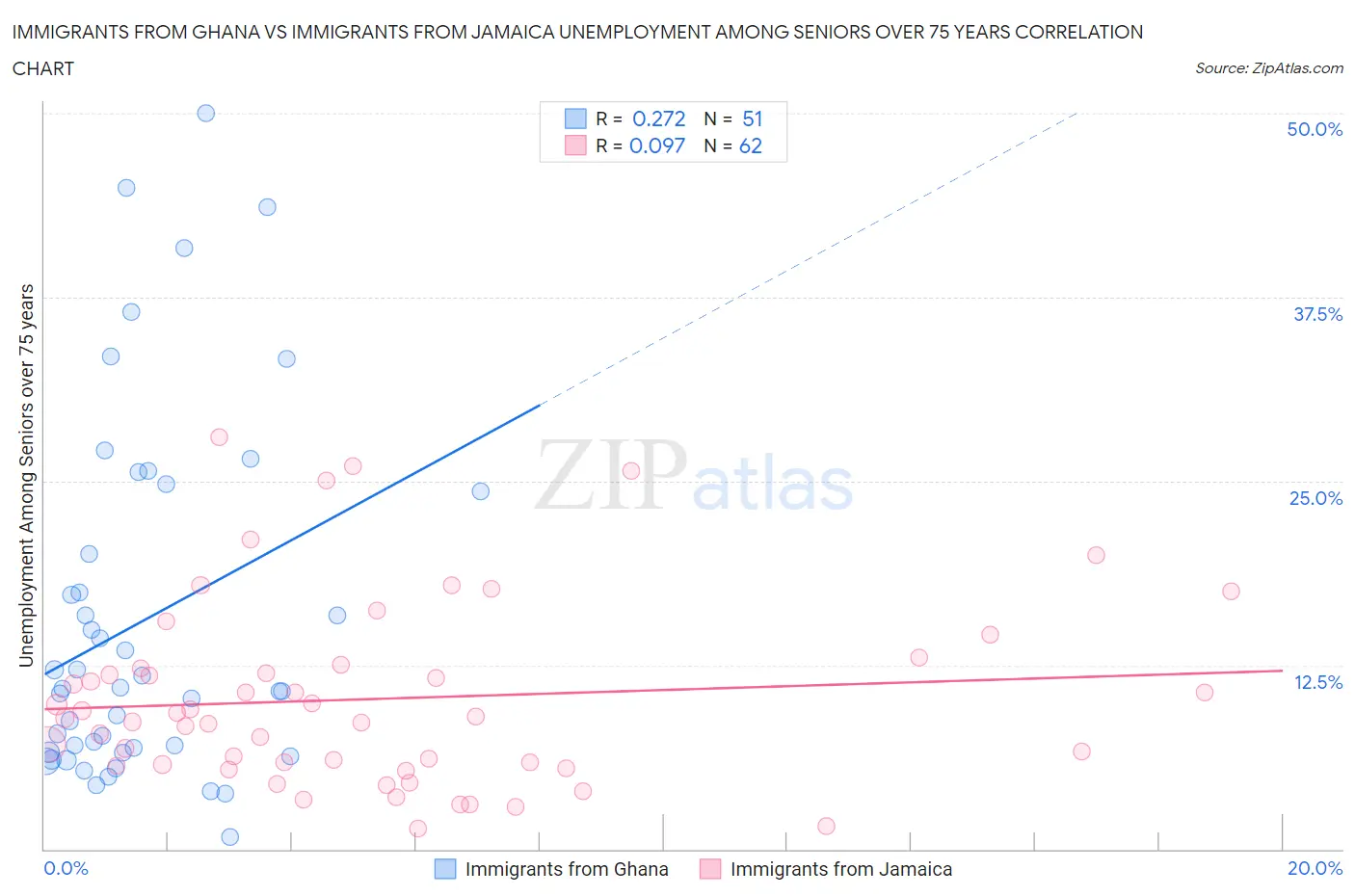 Immigrants from Ghana vs Immigrants from Jamaica Unemployment Among Seniors over 75 years