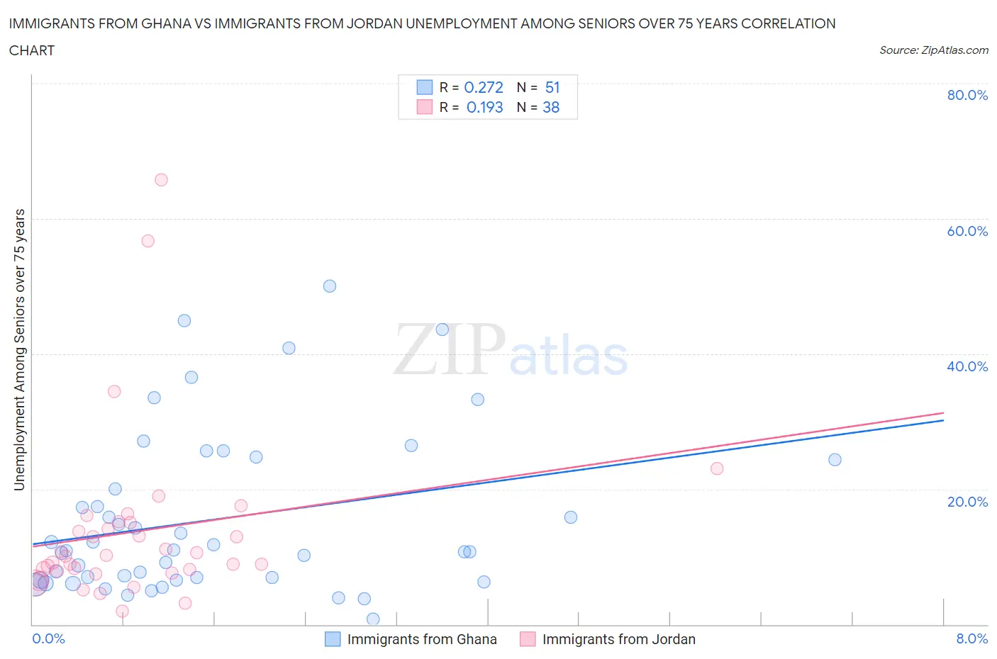 Immigrants from Ghana vs Immigrants from Jordan Unemployment Among Seniors over 75 years