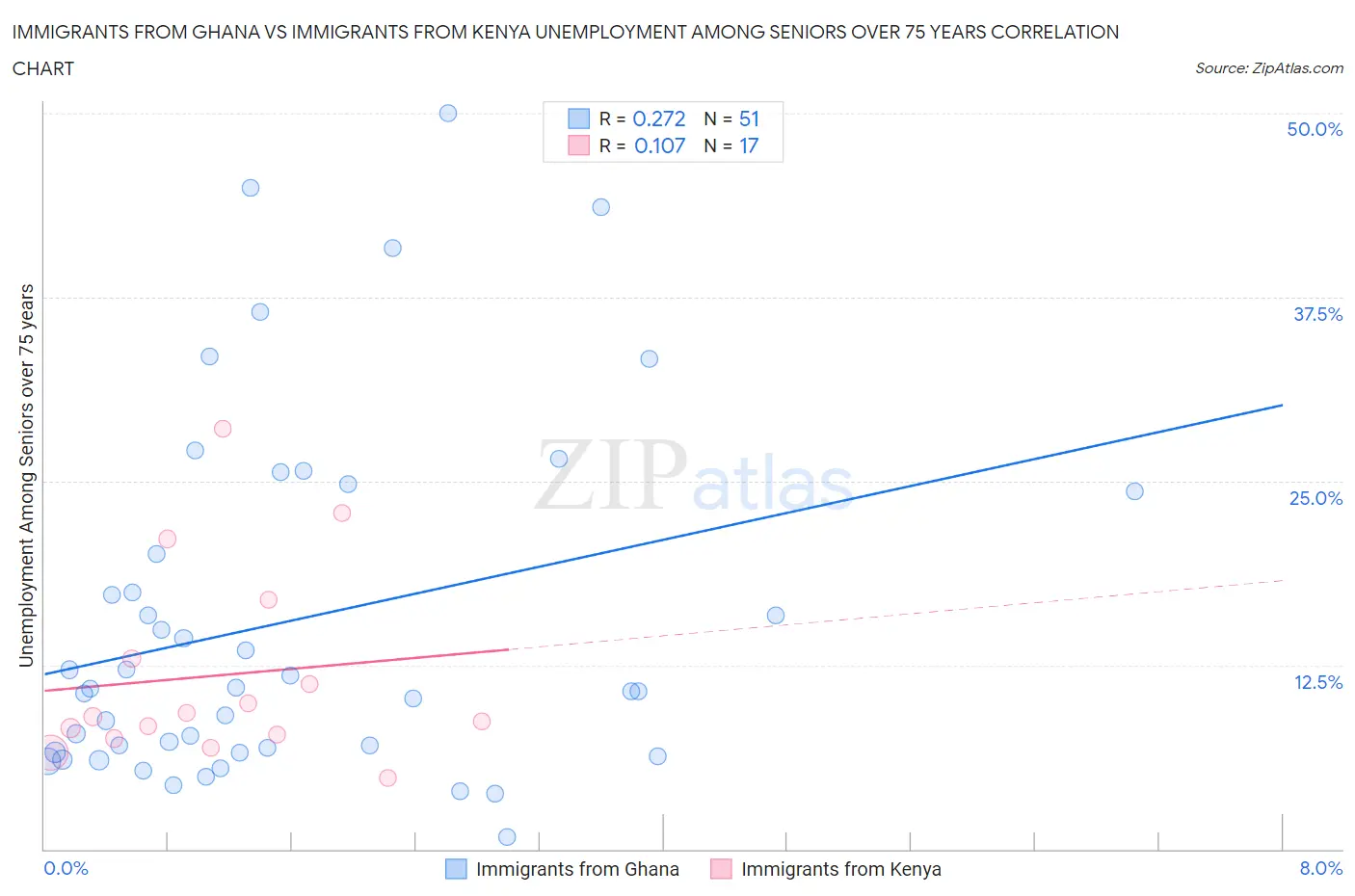 Immigrants from Ghana vs Immigrants from Kenya Unemployment Among Seniors over 75 years