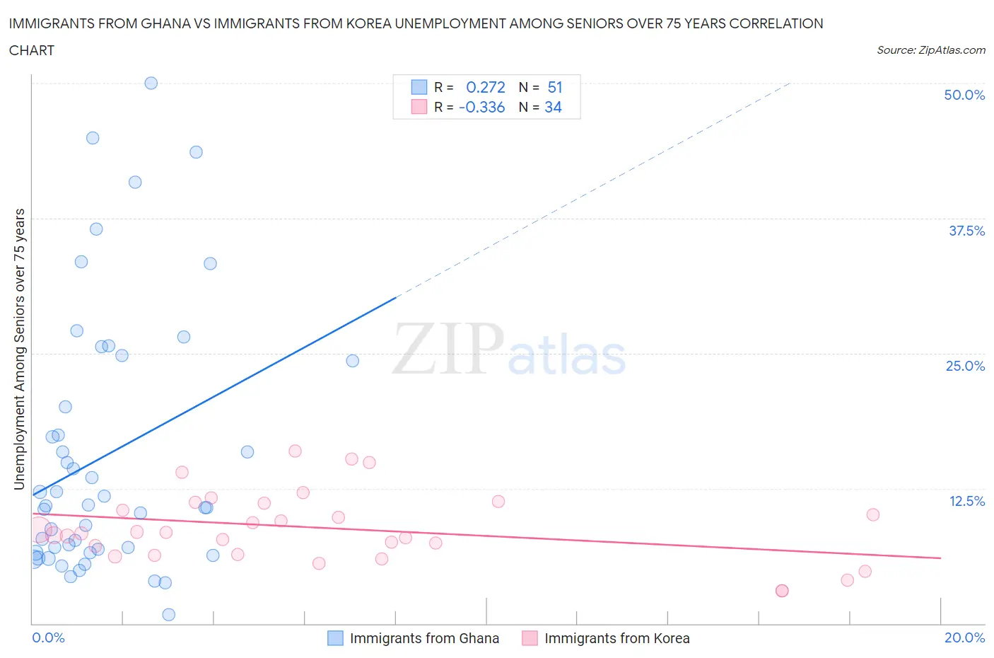 Immigrants from Ghana vs Immigrants from Korea Unemployment Among Seniors over 75 years