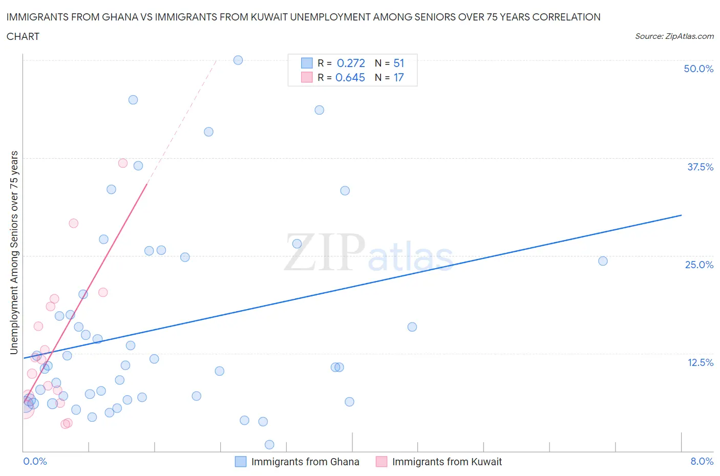 Immigrants from Ghana vs Immigrants from Kuwait Unemployment Among Seniors over 75 years