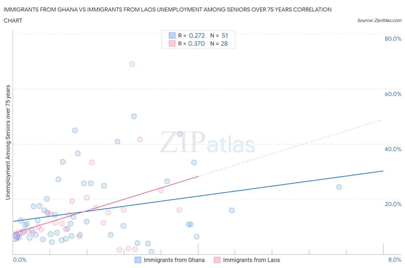 Immigrants from Ghana vs Immigrants from Laos Unemployment Among Seniors over 75 years