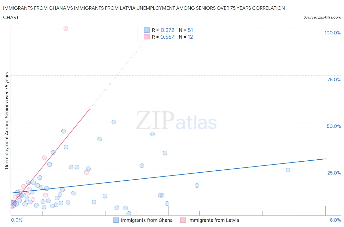 Immigrants from Ghana vs Immigrants from Latvia Unemployment Among Seniors over 75 years