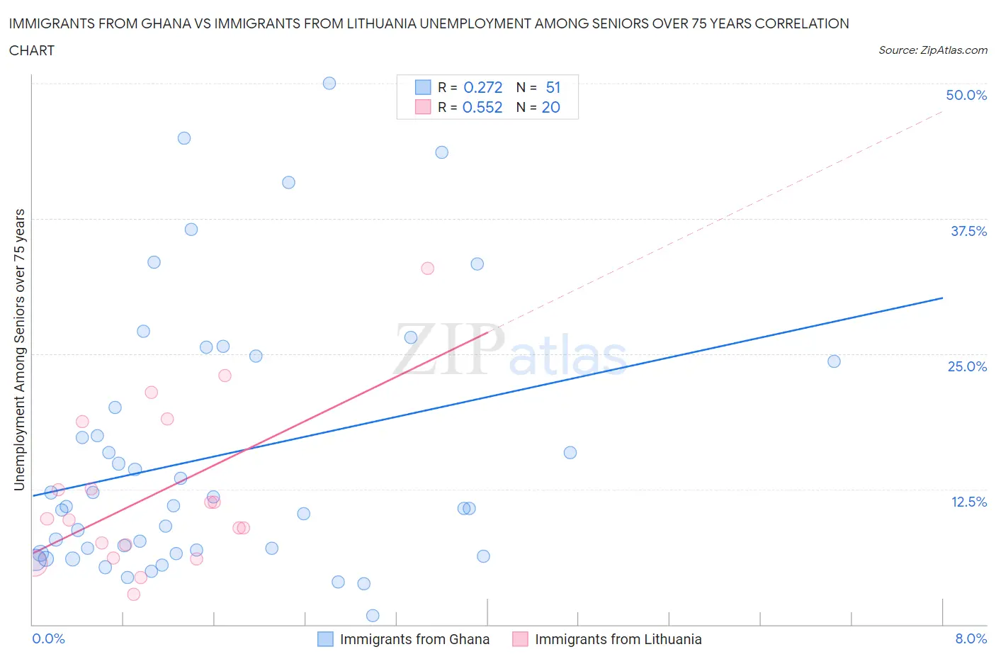 Immigrants from Ghana vs Immigrants from Lithuania Unemployment Among Seniors over 75 years