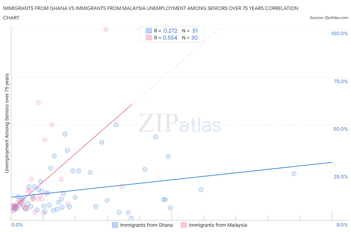 Immigrants from Ghana vs Immigrants from Malaysia Unemployment Among Seniors over 75 years