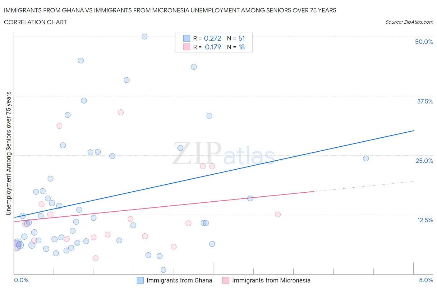 Immigrants from Ghana vs Immigrants from Micronesia Unemployment Among Seniors over 75 years
