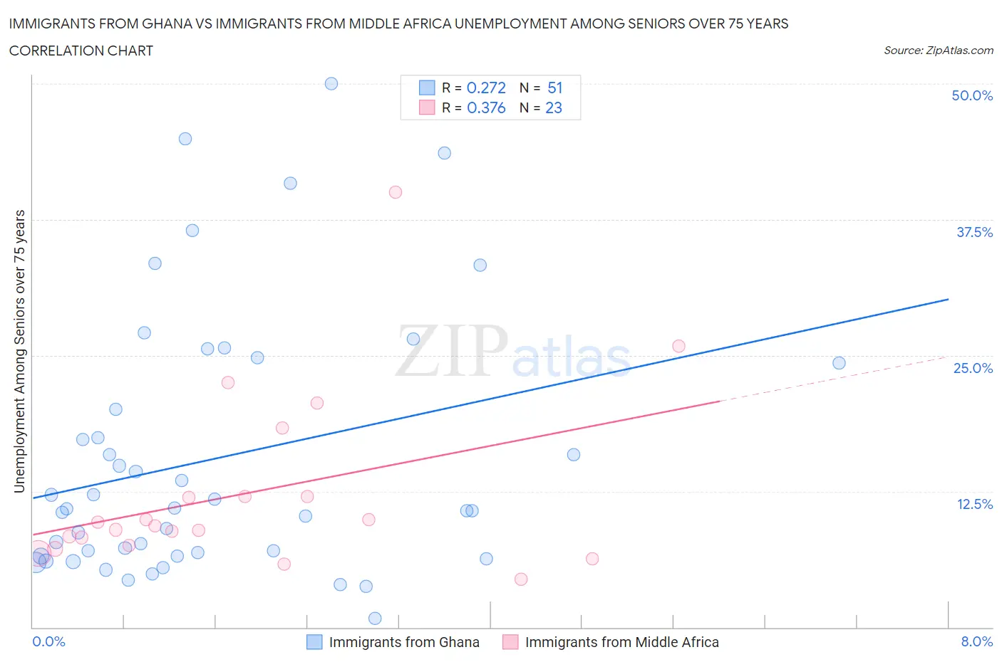 Immigrants from Ghana vs Immigrants from Middle Africa Unemployment Among Seniors over 75 years
