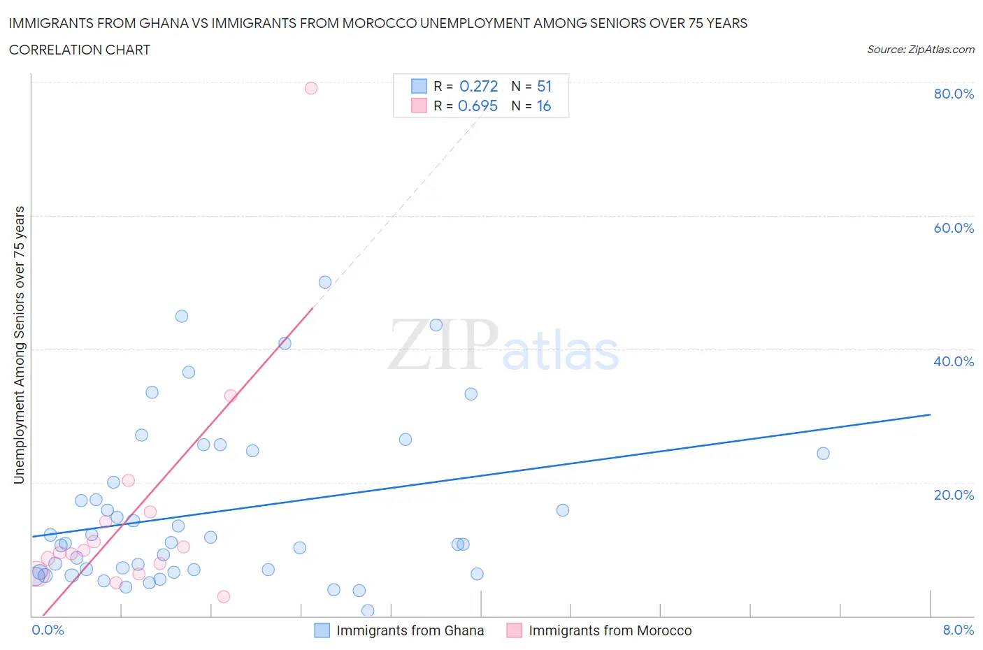 Immigrants from Ghana vs Immigrants from Morocco Unemployment Among Seniors over 75 years