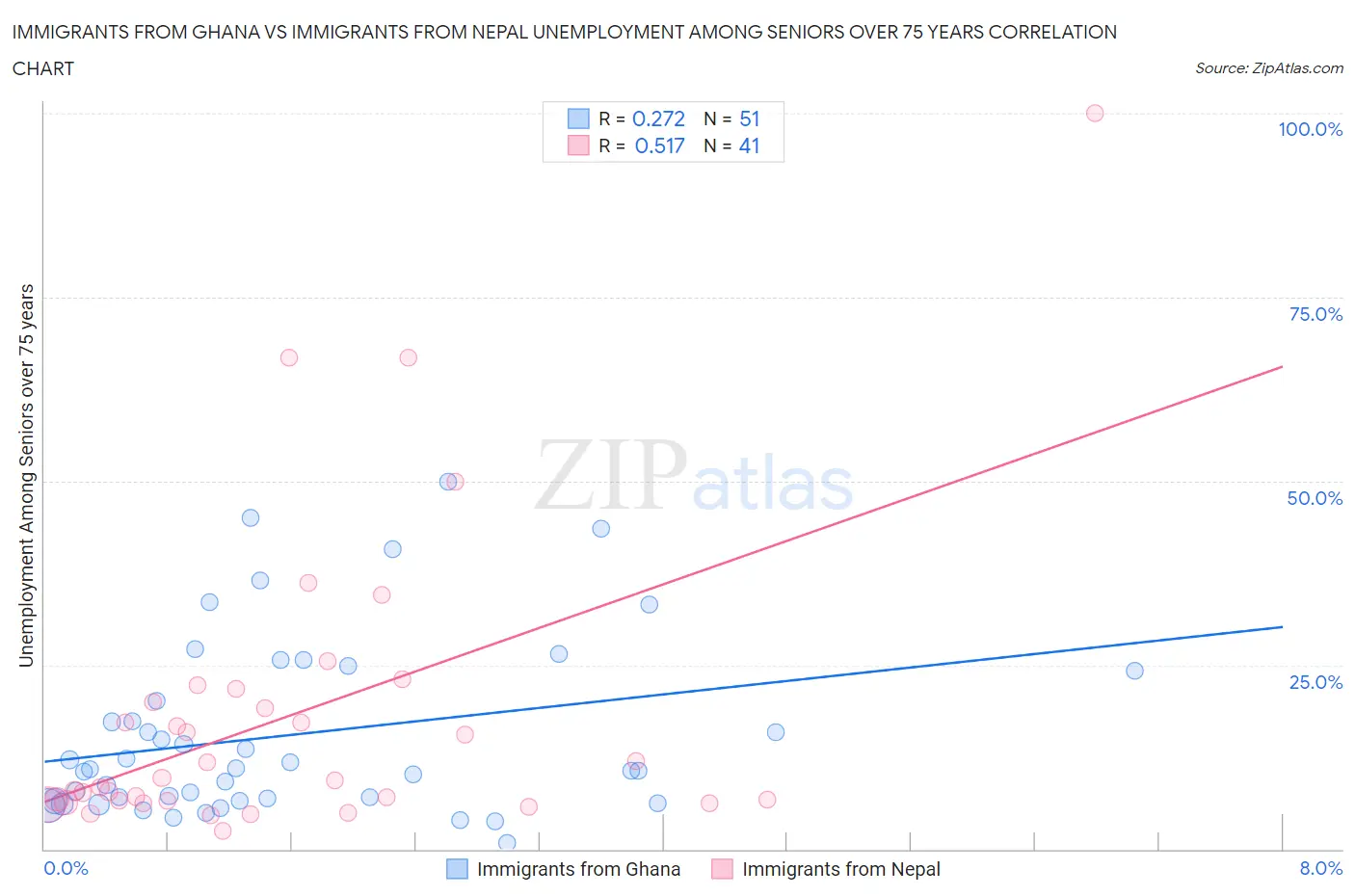 Immigrants from Ghana vs Immigrants from Nepal Unemployment Among Seniors over 75 years