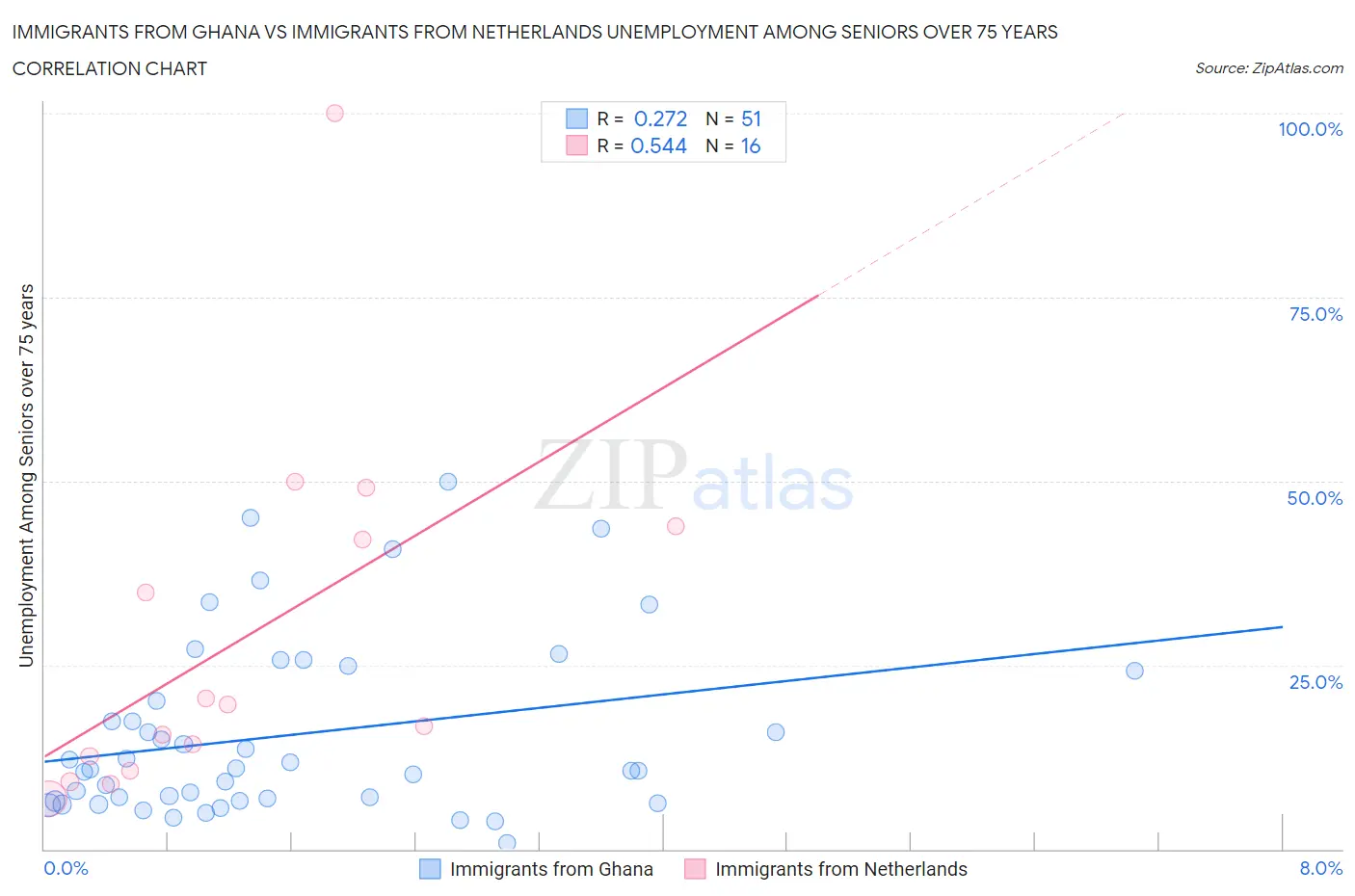 Immigrants from Ghana vs Immigrants from Netherlands Unemployment Among Seniors over 75 years