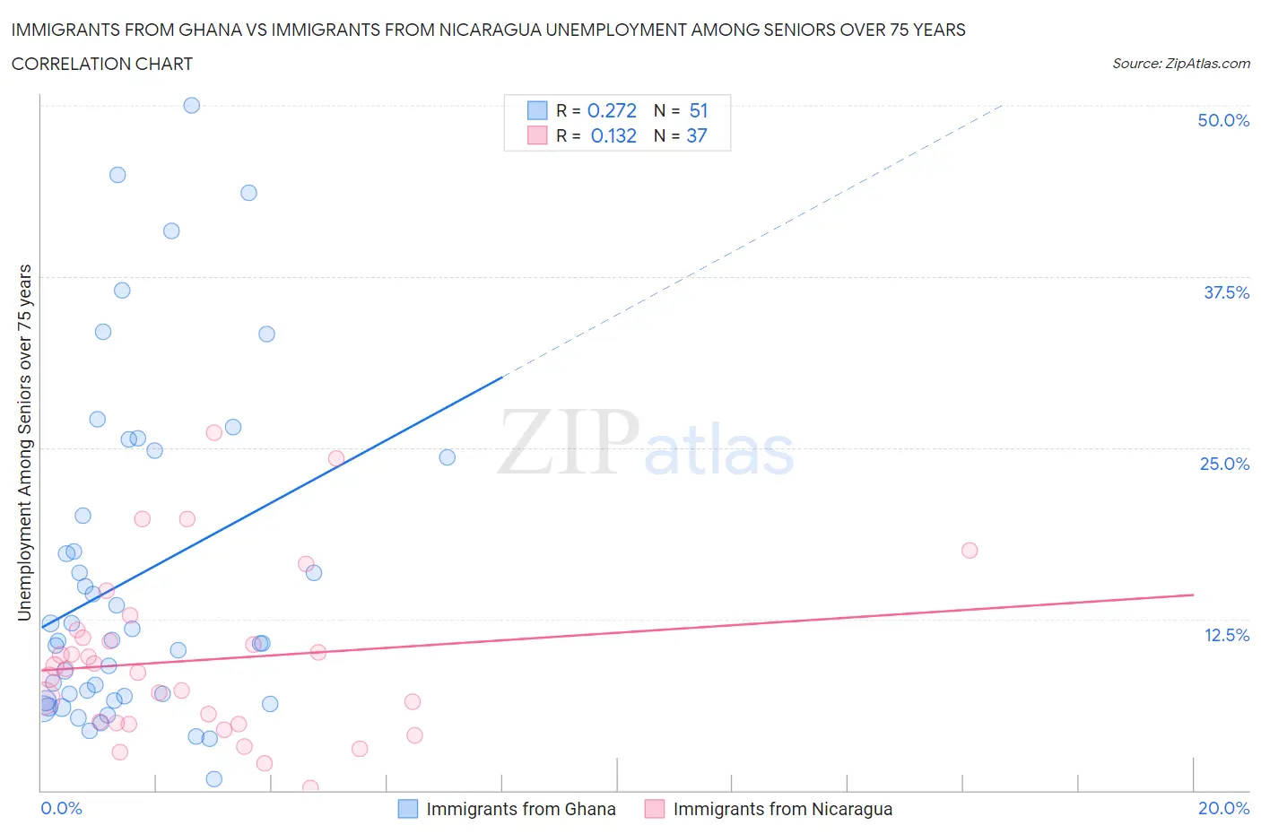 Immigrants from Ghana vs Immigrants from Nicaragua Unemployment Among Seniors over 75 years