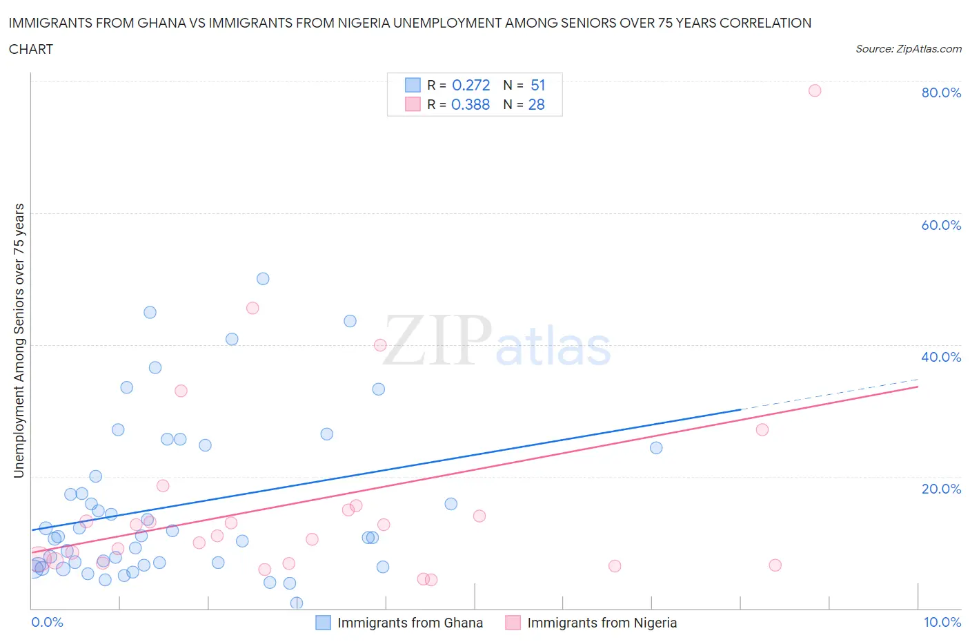 Immigrants from Ghana vs Immigrants from Nigeria Unemployment Among Seniors over 75 years