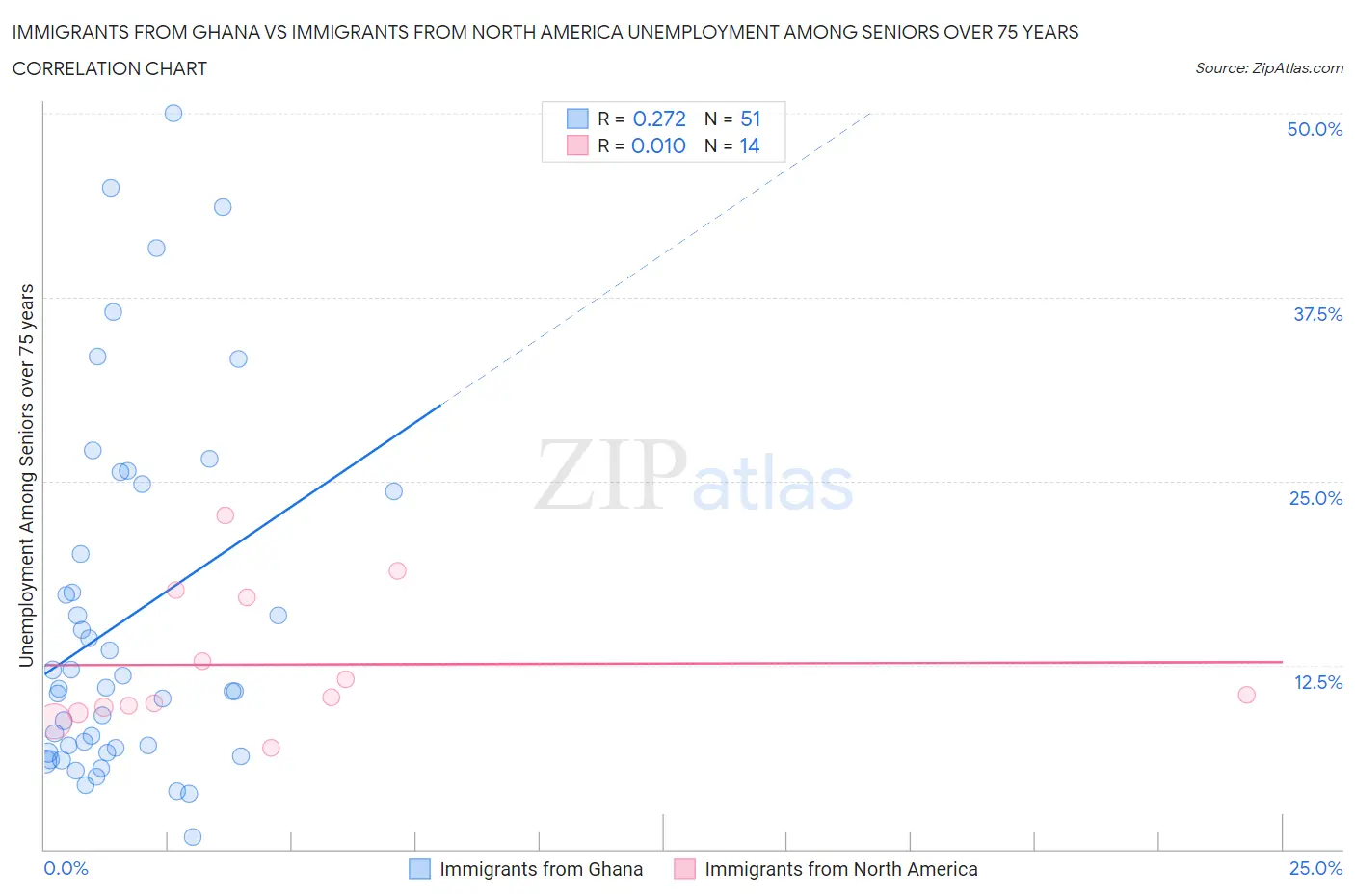 Immigrants from Ghana vs Immigrants from North America Unemployment Among Seniors over 75 years
