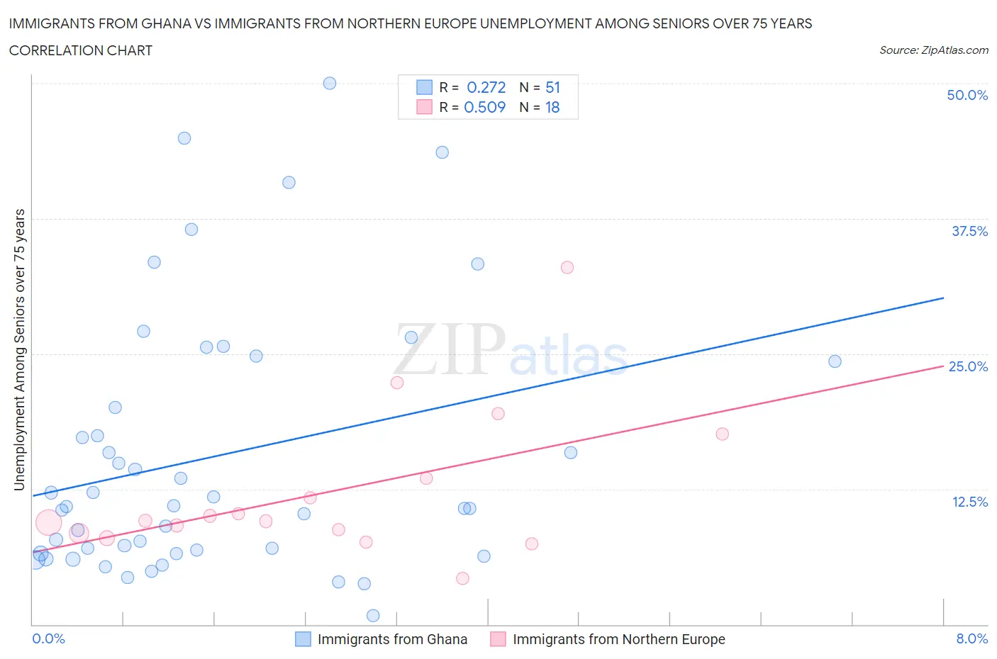 Immigrants from Ghana vs Immigrants from Northern Europe Unemployment Among Seniors over 75 years
