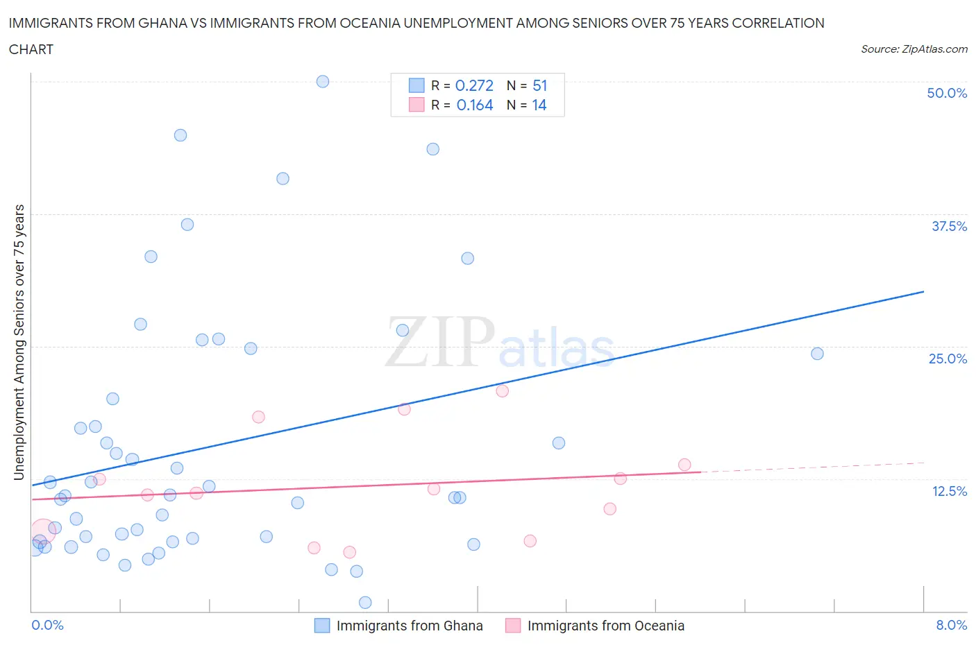 Immigrants from Ghana vs Immigrants from Oceania Unemployment Among Seniors over 75 years