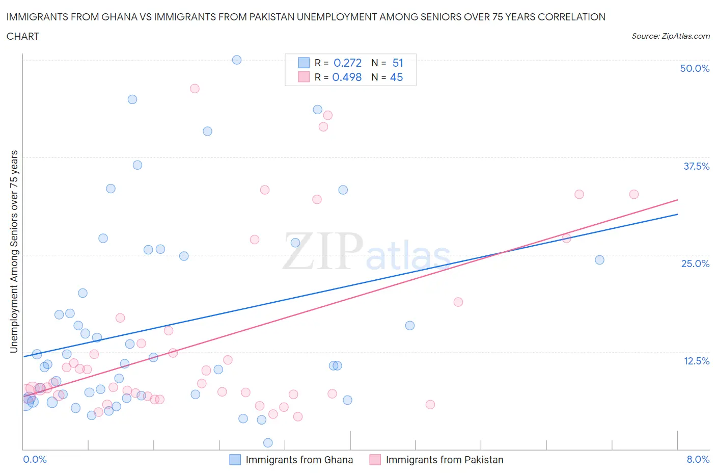 Immigrants from Ghana vs Immigrants from Pakistan Unemployment Among Seniors over 75 years