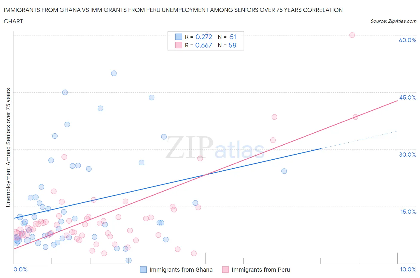 Immigrants from Ghana vs Immigrants from Peru Unemployment Among Seniors over 75 years