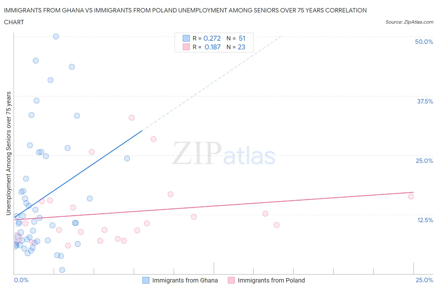 Immigrants from Ghana vs Immigrants from Poland Unemployment Among Seniors over 75 years