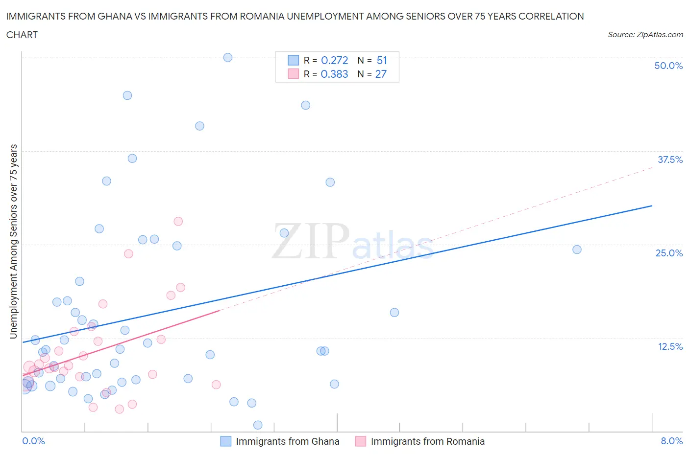 Immigrants from Ghana vs Immigrants from Romania Unemployment Among Seniors over 75 years