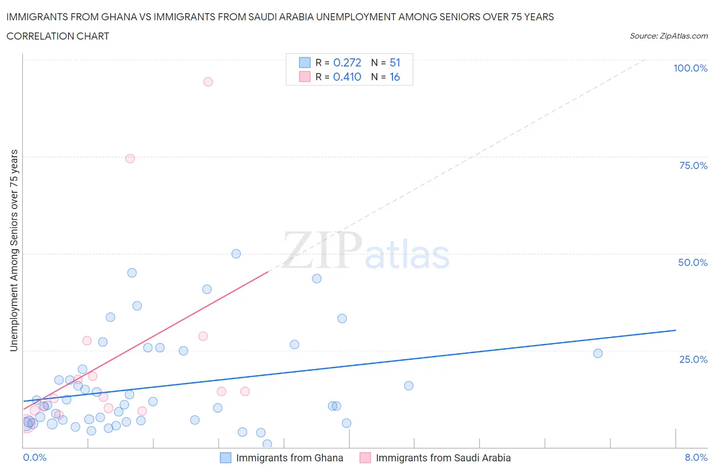 Immigrants from Ghana vs Immigrants from Saudi Arabia Unemployment Among Seniors over 75 years