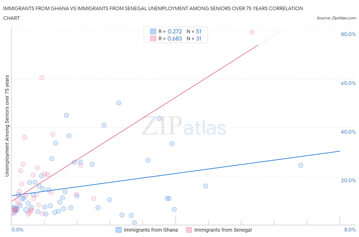 Immigrants from Ghana vs Immigrants from Senegal Unemployment Among Seniors over 75 years