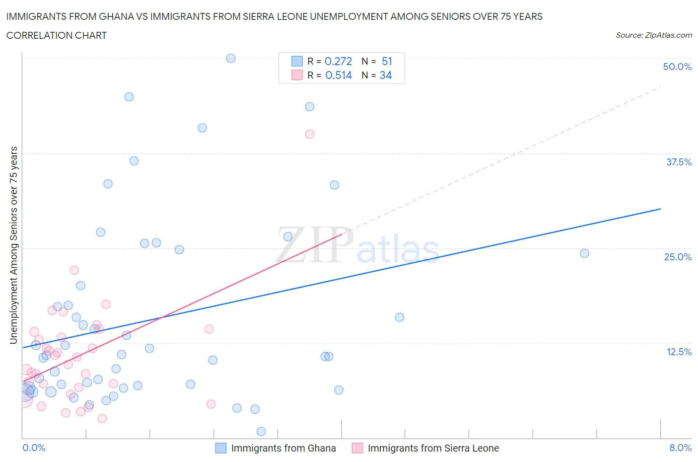Immigrants from Ghana vs Immigrants from Sierra Leone Unemployment Among Seniors over 75 years