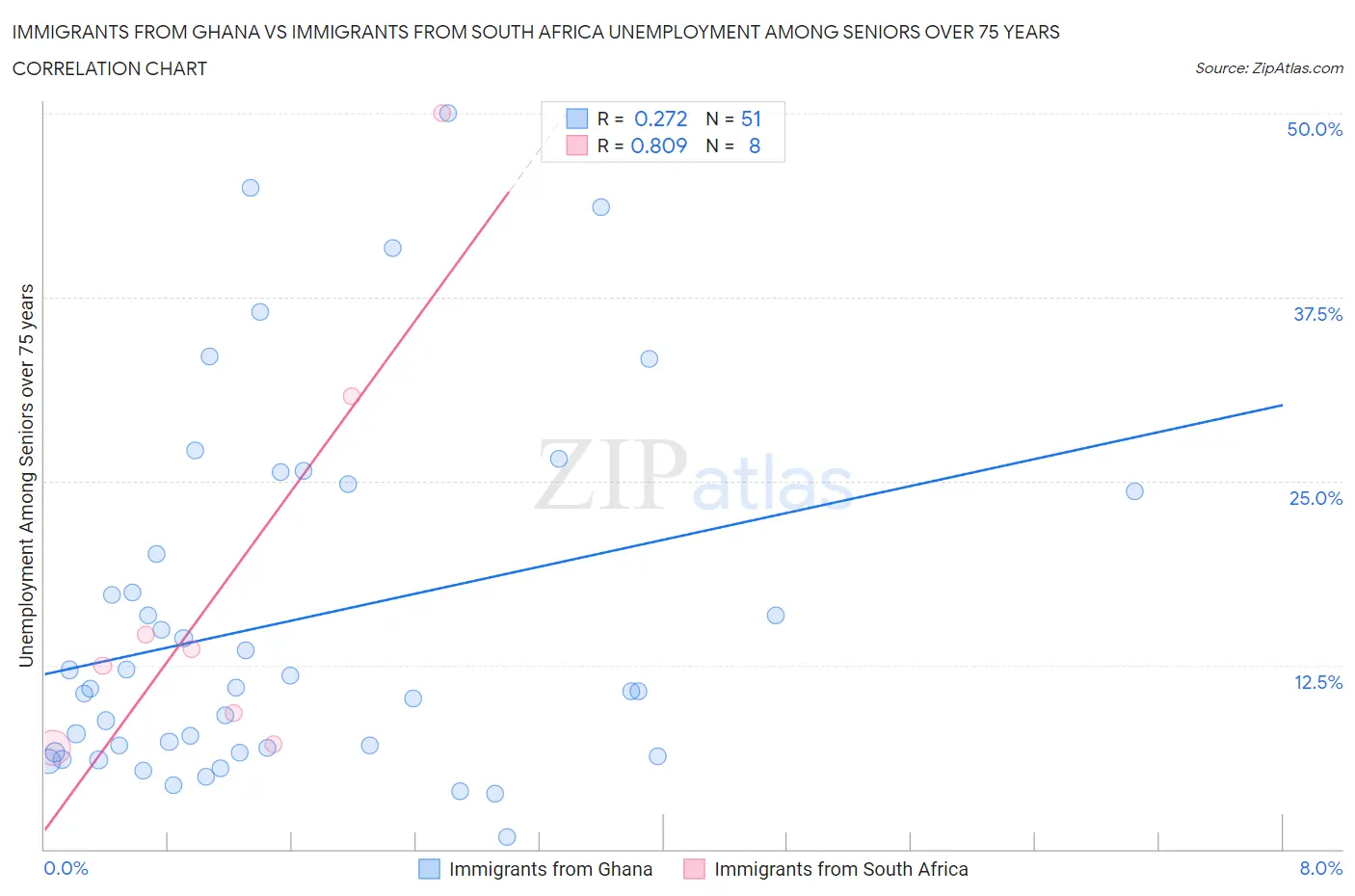 Immigrants from Ghana vs Immigrants from South Africa Unemployment Among Seniors over 75 years