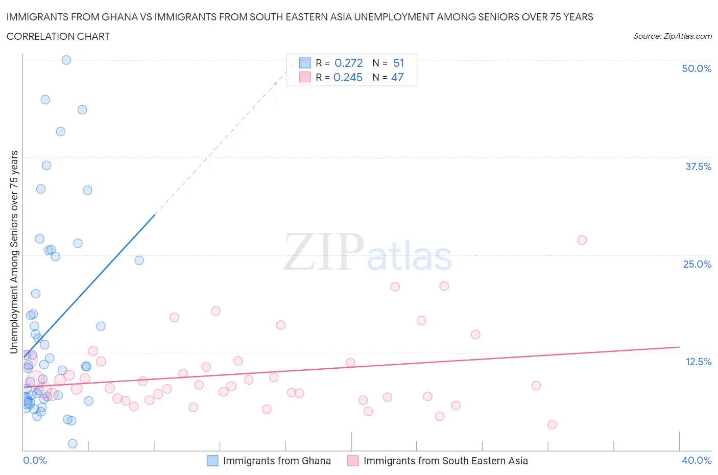 Immigrants from Ghana vs Immigrants from South Eastern Asia Unemployment Among Seniors over 75 years
