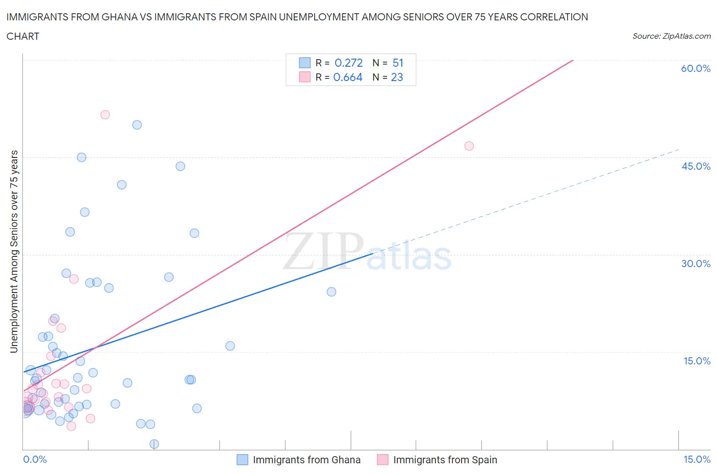 Immigrants from Ghana vs Immigrants from Spain Unemployment Among Seniors over 75 years