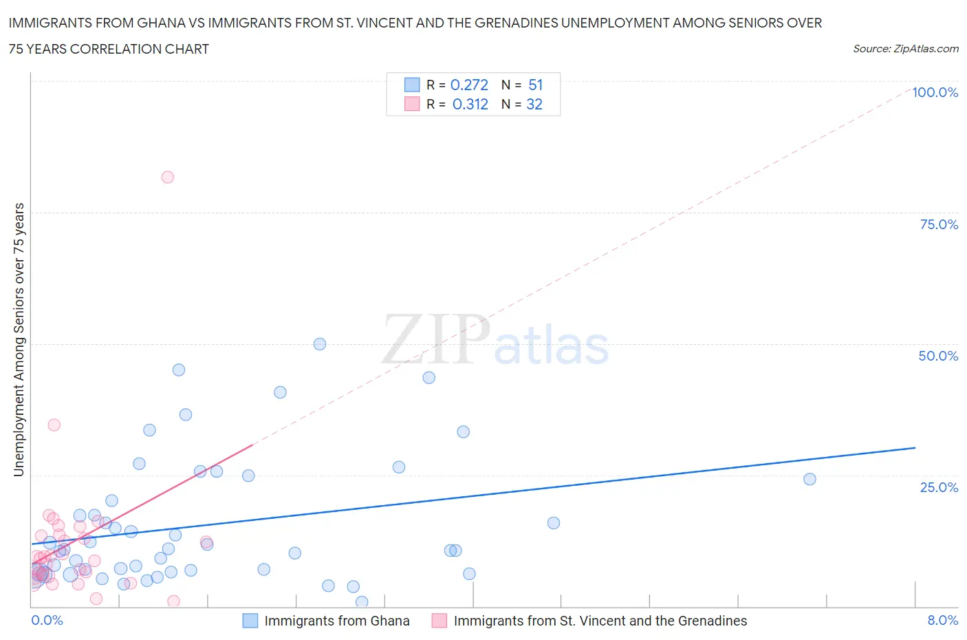 Immigrants from Ghana vs Immigrants from St. Vincent and the Grenadines Unemployment Among Seniors over 75 years