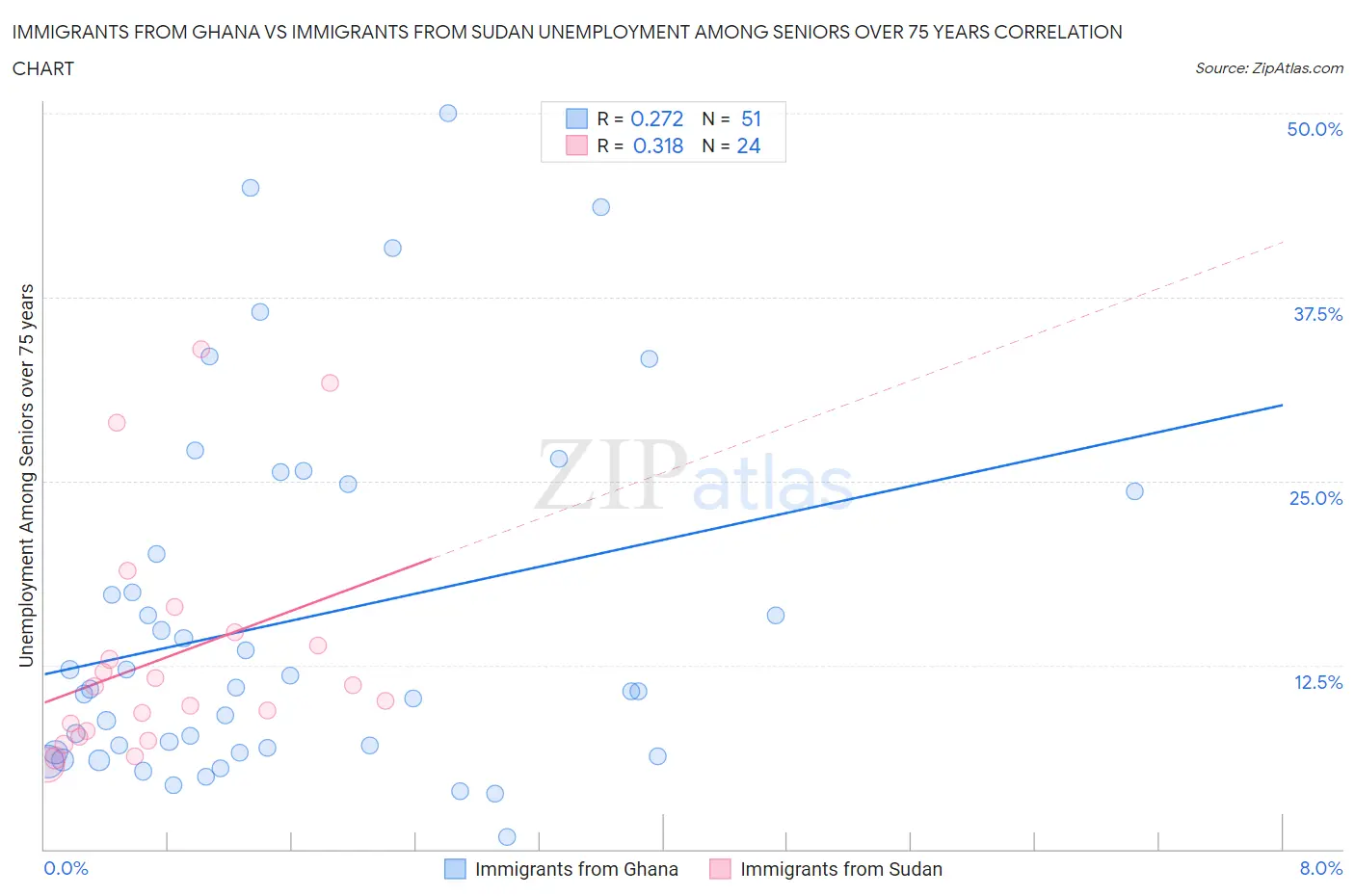 Immigrants from Ghana vs Immigrants from Sudan Unemployment Among Seniors over 75 years