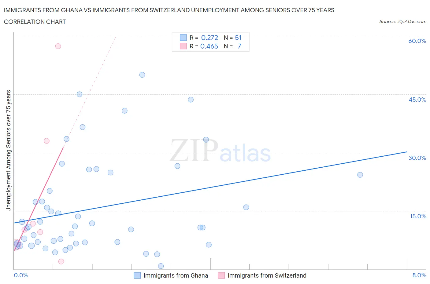 Immigrants from Ghana vs Immigrants from Switzerland Unemployment Among Seniors over 75 years