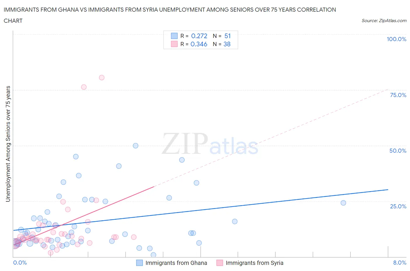 Immigrants from Ghana vs Immigrants from Syria Unemployment Among Seniors over 75 years