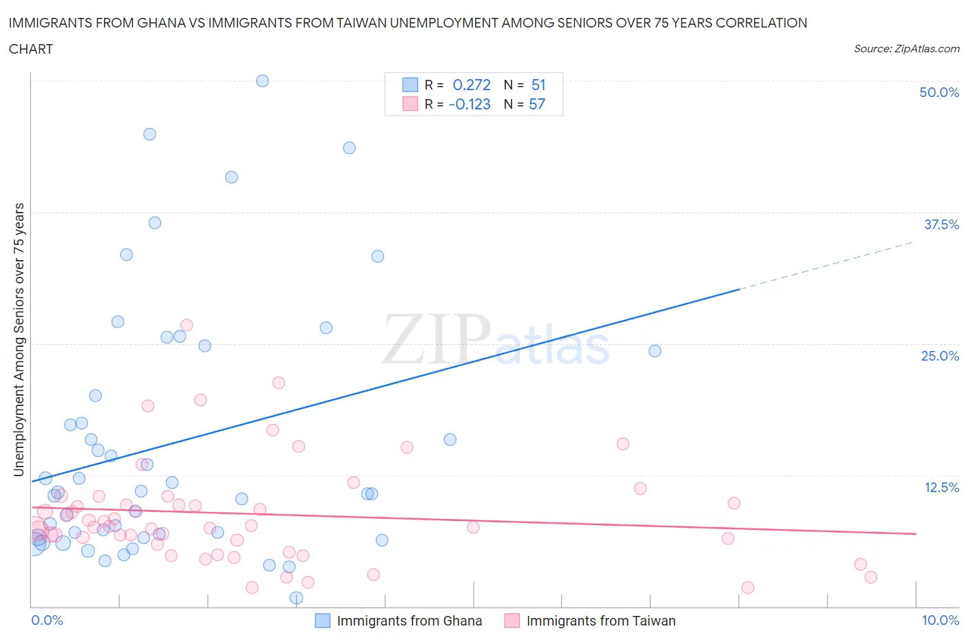 Immigrants from Ghana vs Immigrants from Taiwan Unemployment Among Seniors over 75 years